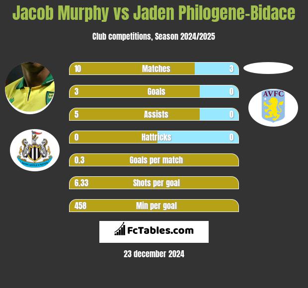 Jacob Murphy vs Jaden Philogene-Bidace h2h player stats