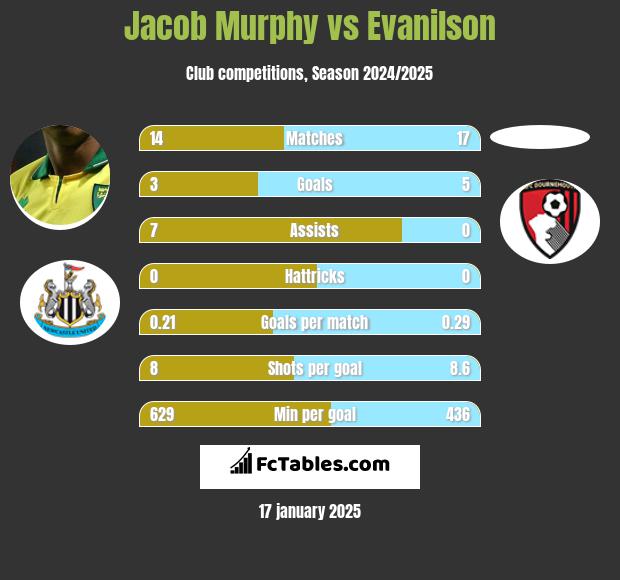 Jacob Murphy vs Evanilson h2h player stats