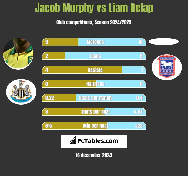 Jacob Murphy vs Liam Delap h2h player stats