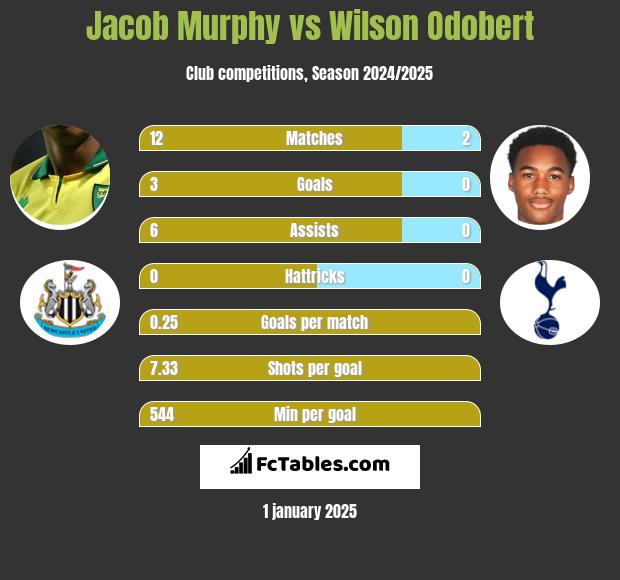 Jacob Murphy vs Wilson Odobert h2h player stats