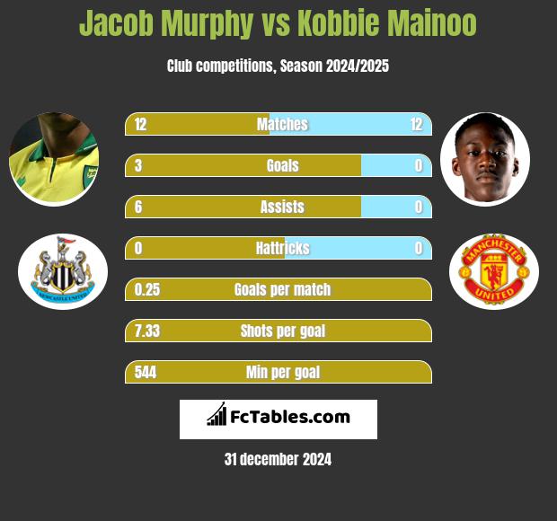 Jacob Murphy vs Kobbie Mainoo h2h player stats