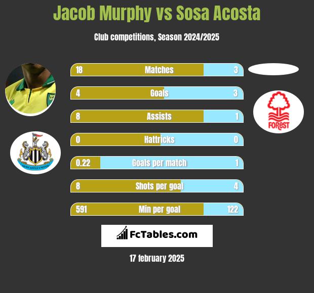 Jacob Murphy vs Sosa Acosta h2h player stats