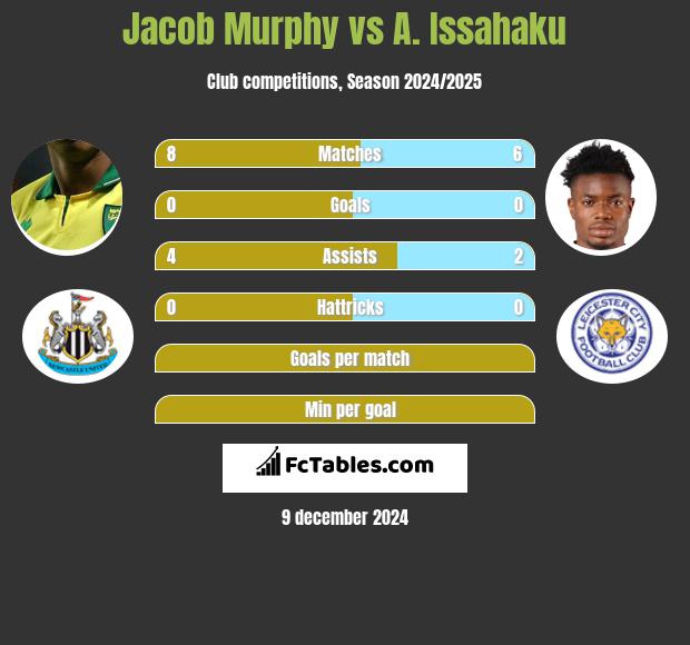 Jacob Murphy vs A. Issahaku h2h player stats