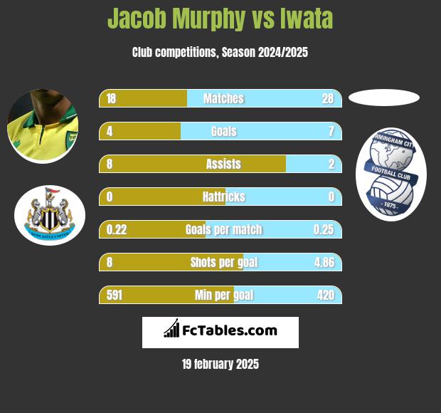 Jacob Murphy vs Iwata h2h player stats