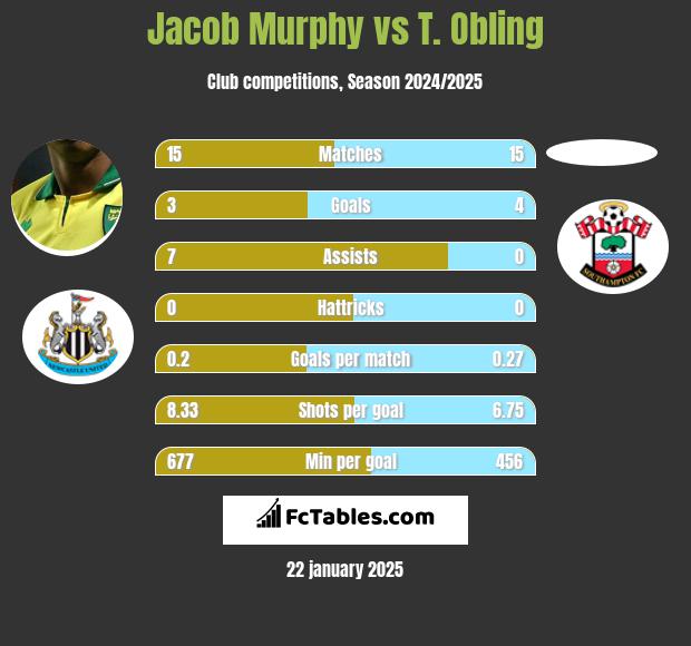 Jacob Murphy vs T. Obling h2h player stats