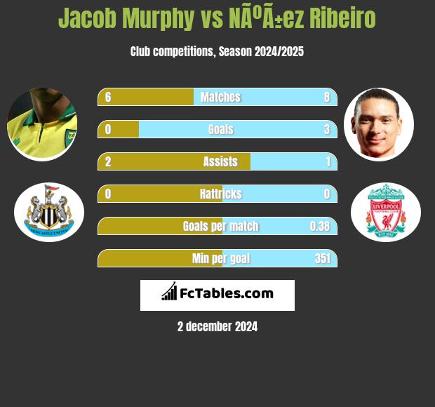 Jacob Murphy vs NÃºÃ±ez Ribeiro h2h player stats