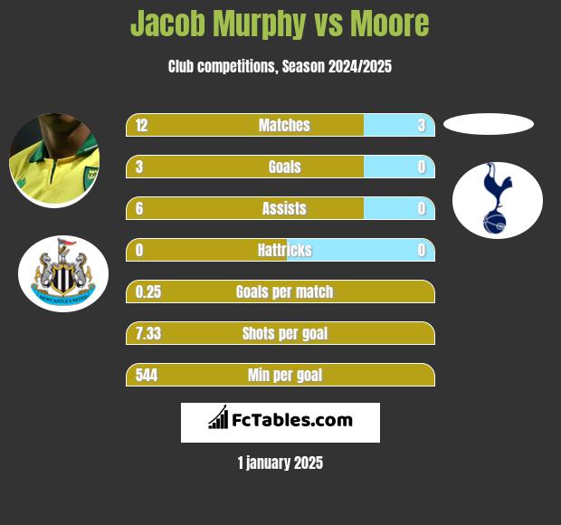 Jacob Murphy vs Moore h2h player stats