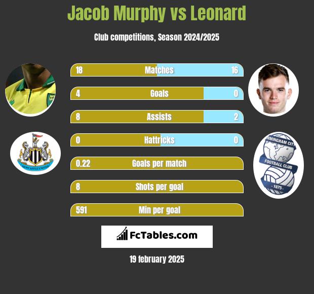 Jacob Murphy vs Leonard h2h player stats