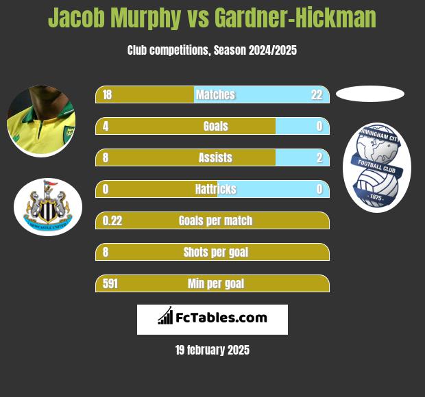 Jacob Murphy vs Gardner-Hickman h2h player stats