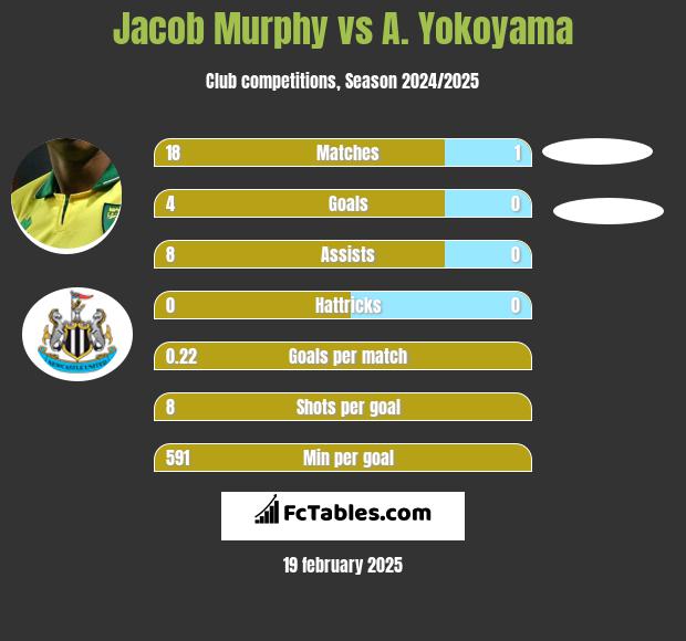 Jacob Murphy vs A. Yokoyama h2h player stats