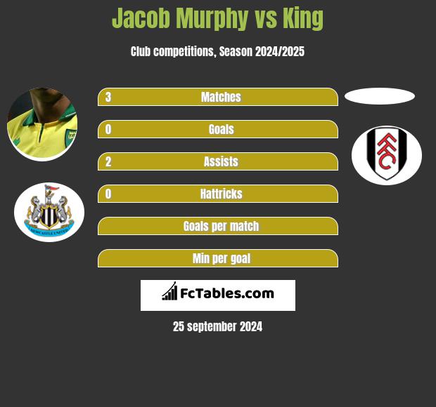 Jacob Murphy vs King h2h player stats