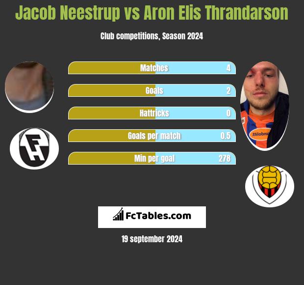 Jacob Neestrup vs Aron Elis Thrandarson h2h player stats