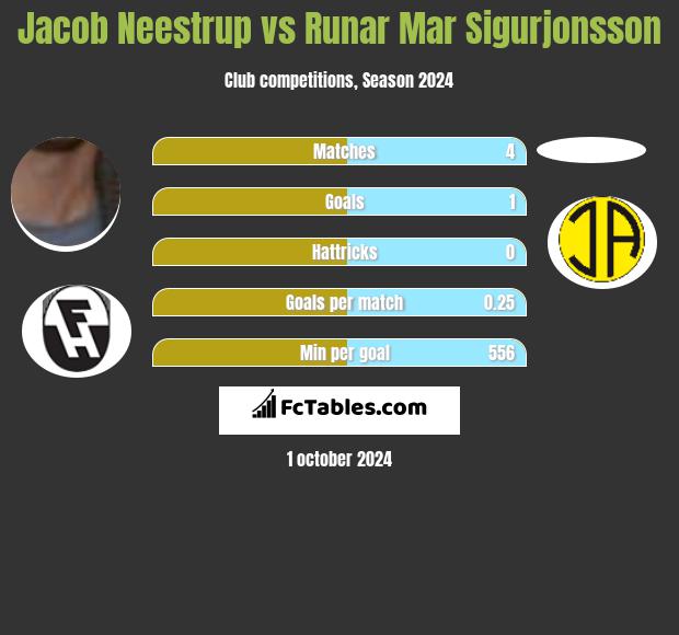 Jacob Neestrup vs Runar Mar Sigurjonsson h2h player stats