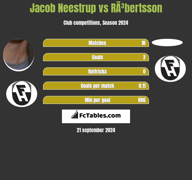 Jacob Neestrup vs RÃ³bertsson h2h player stats