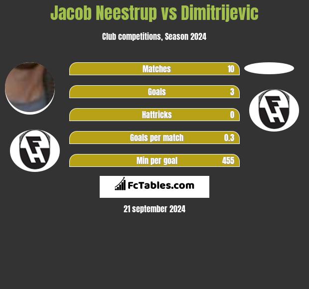 Jacob Neestrup vs Dimitrijevic h2h player stats