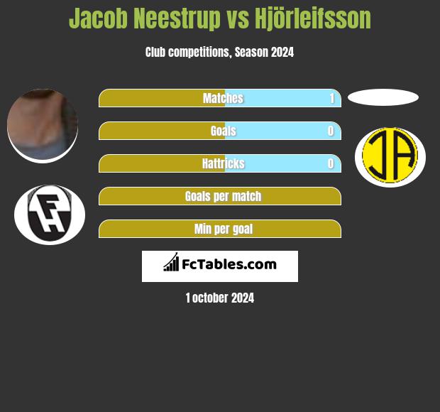 Jacob Neestrup vs Hjörleifsson h2h player stats