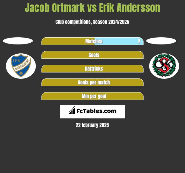 Jacob Ortmark vs Erik Andersson h2h player stats