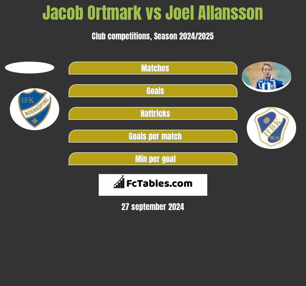 Jacob Ortmark vs Joel Allansson h2h player stats