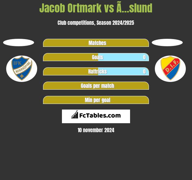 Jacob Ortmark vs Ã…slund h2h player stats