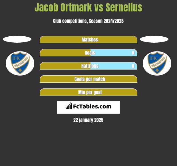 Jacob Ortmark vs Sernelius h2h player stats