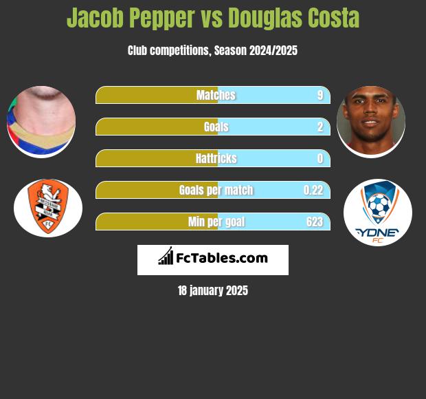 Jacob Pepper vs Douglas Costa h2h player stats