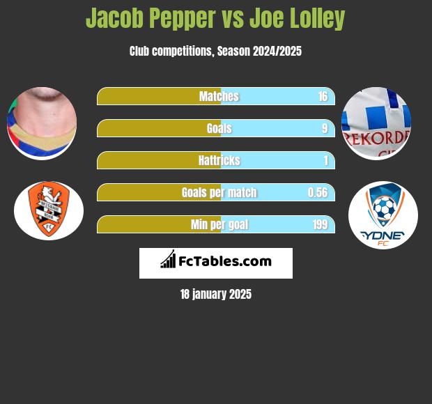 Jacob Pepper vs Joe Lolley h2h player stats