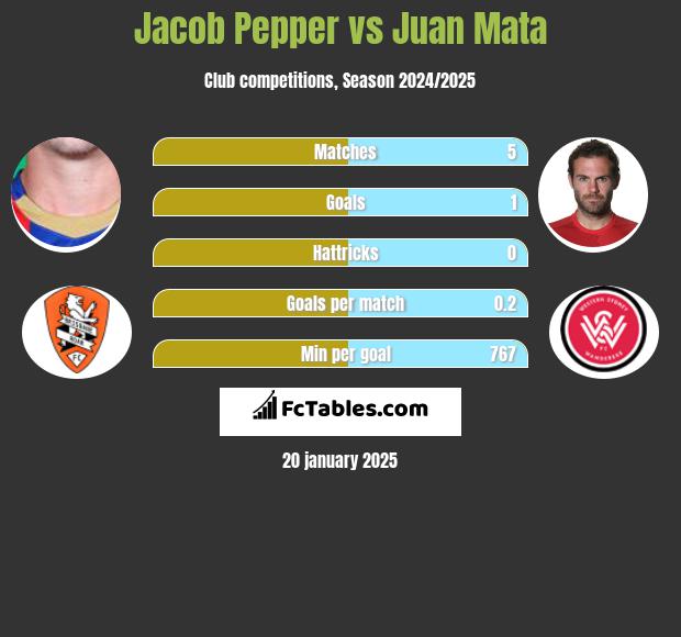 Jacob Pepper vs Juan Mata h2h player stats