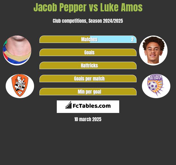 Jacob Pepper vs Luke Amos h2h player stats