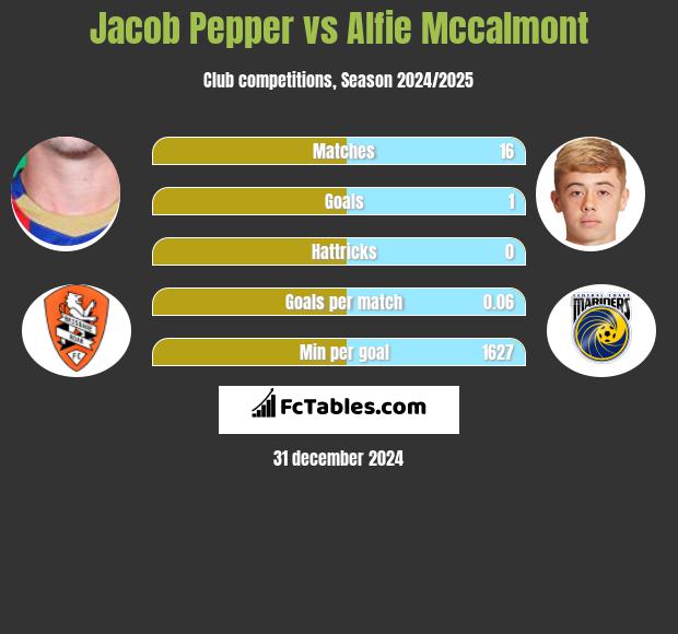 Jacob Pepper vs Alfie Mccalmont h2h player stats