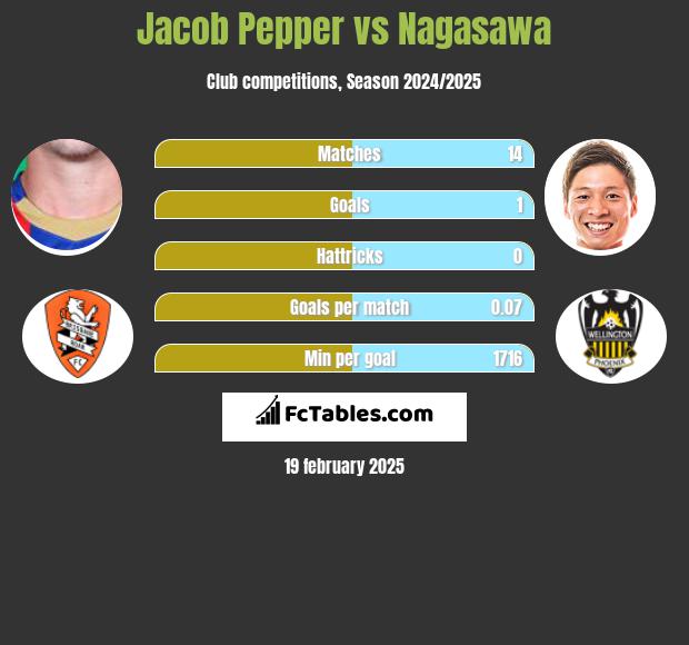 Jacob Pepper vs Nagasawa h2h player stats