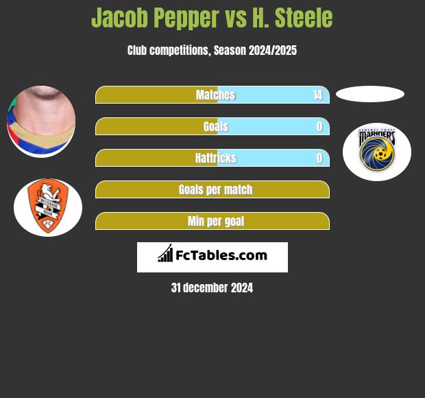 Jacob Pepper vs H. Steele h2h player stats