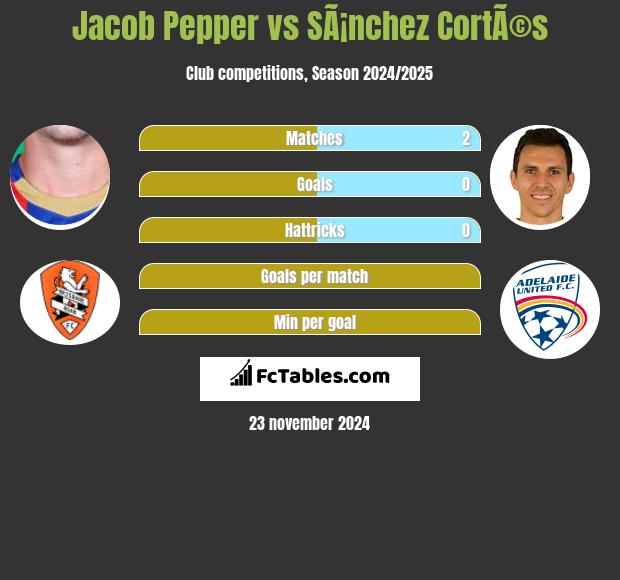 Jacob Pepper vs SÃ¡nchez CortÃ©s h2h player stats