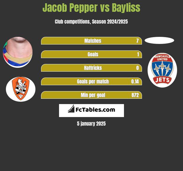 Jacob Pepper vs Bayliss h2h player stats