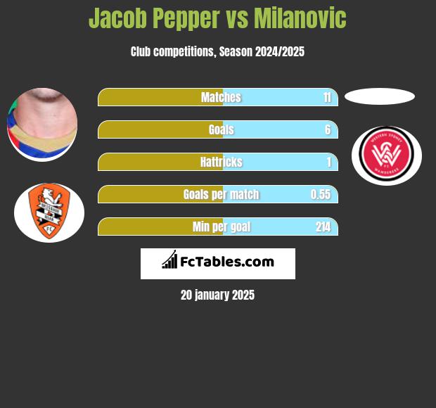 Jacob Pepper vs Milanovic h2h player stats