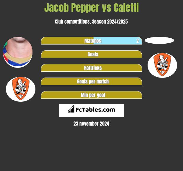 Jacob Pepper vs Caletti h2h player stats