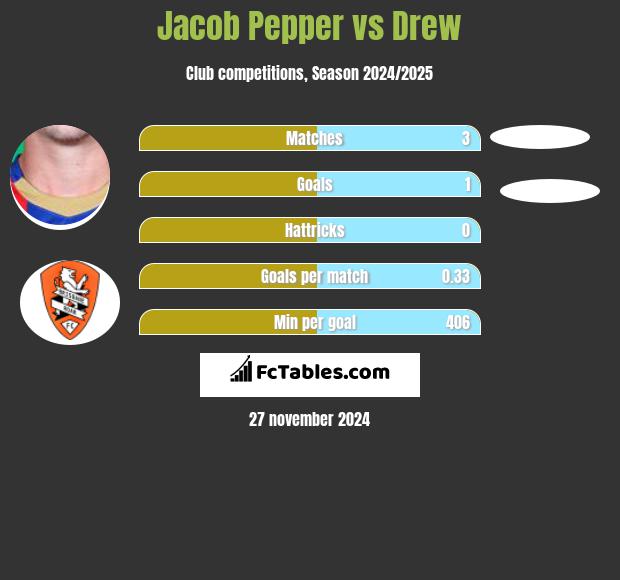 Jacob Pepper vs Drew h2h player stats