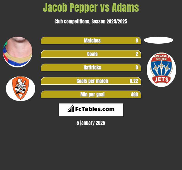 Jacob Pepper vs Adams h2h player stats