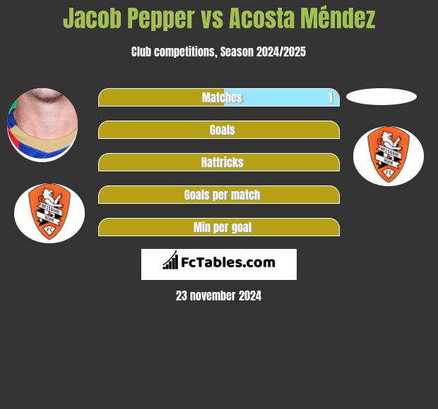 Jacob Pepper vs Acosta Méndez h2h player stats