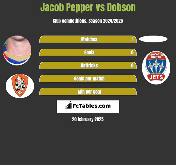 Jacob Pepper vs Dobson h2h player stats