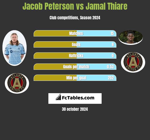 Jacob Peterson vs Jamal Thiare h2h player stats