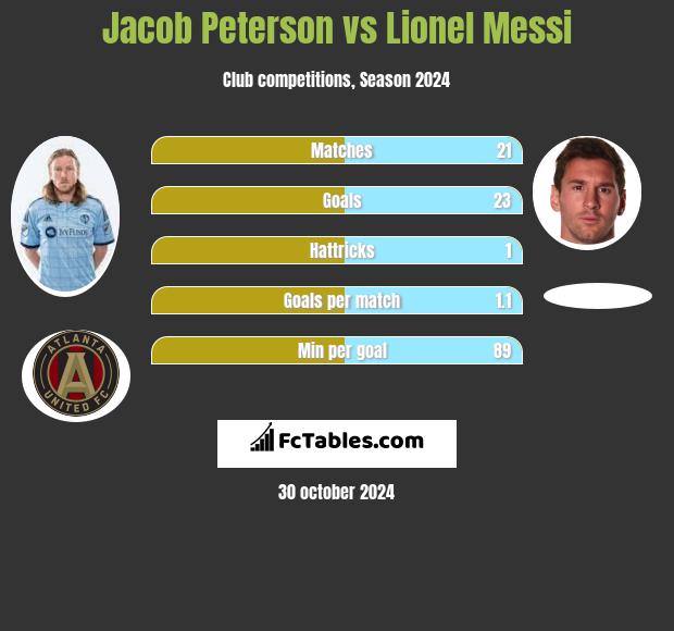 Jacob Peterson vs Lionel Messi h2h player stats