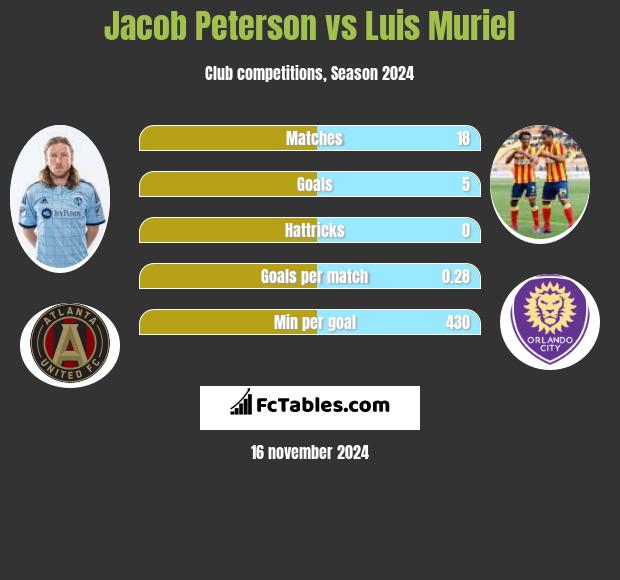 Jacob Peterson vs Luis Muriel h2h player stats