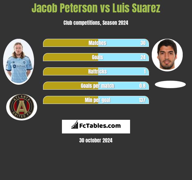 Jacob Peterson vs Luis Suarez h2h player stats