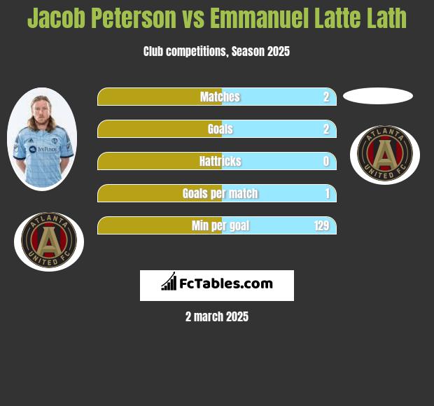 Jacob Peterson vs Emmanuel Latte Lath h2h player stats