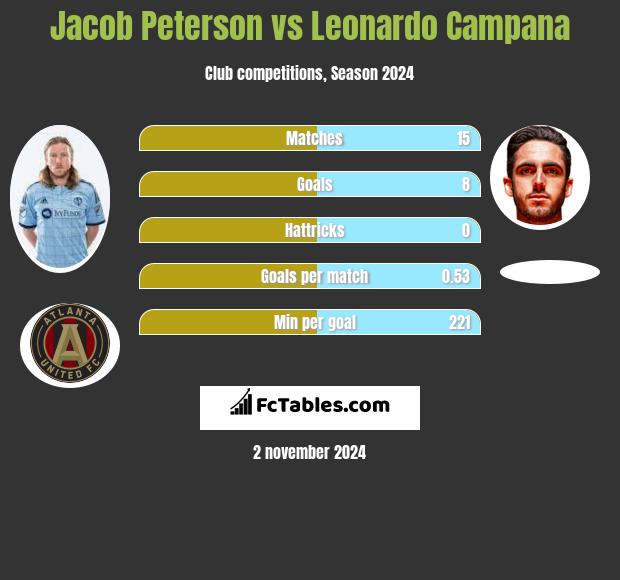 Jacob Peterson vs Leonardo Campana h2h player stats