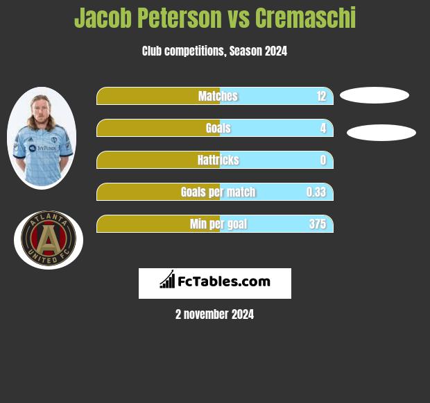 Jacob Peterson vs Cremaschi h2h player stats