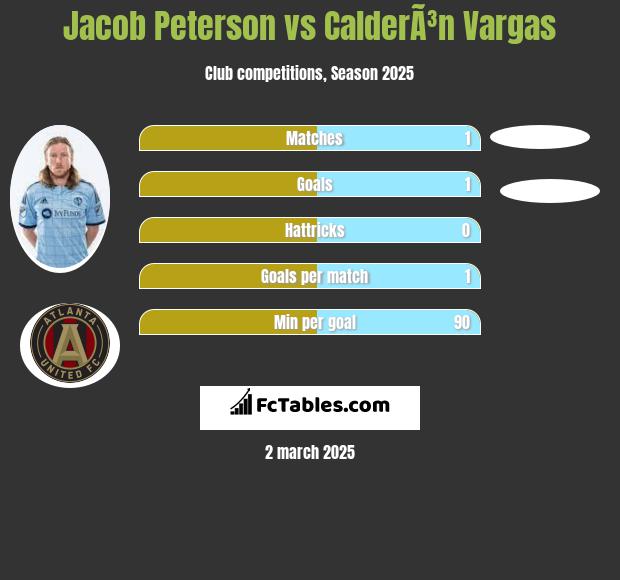 Jacob Peterson vs CalderÃ³n Vargas h2h player stats