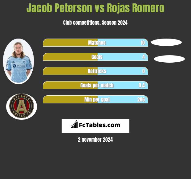 Jacob Peterson vs Rojas Romero h2h player stats