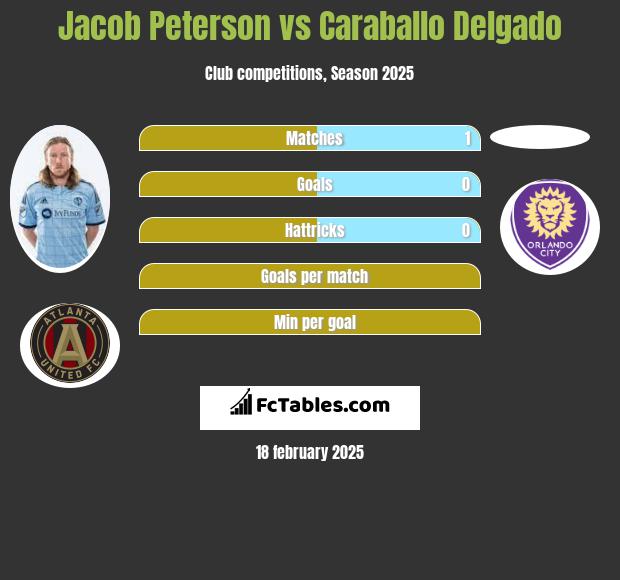 Jacob Peterson vs Caraballo Delgado h2h player stats