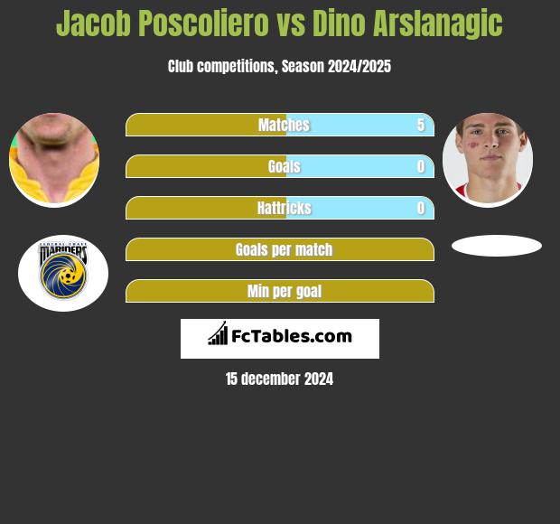 Jacob Poscoliero vs Dino Arslanagic h2h player stats